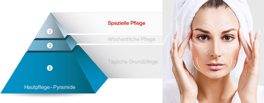 Dritte Ebene – spezielle Pflege</span><span> 